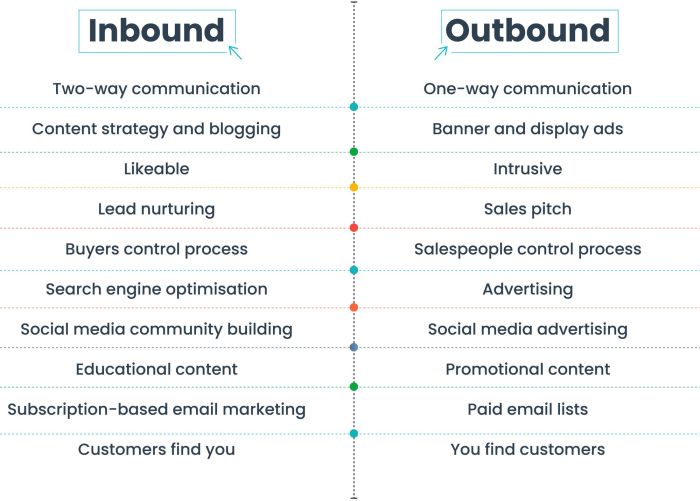 Outbound inbound strategies opposites