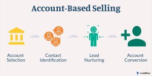 Account marketing based abm guide sales examples complete important why