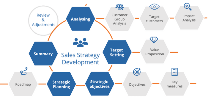 Sales strategies marketing