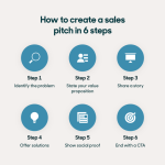 Sales script pitch process training